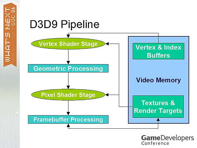 DirectX 9/SM3.0의 렌더링 파이프라인