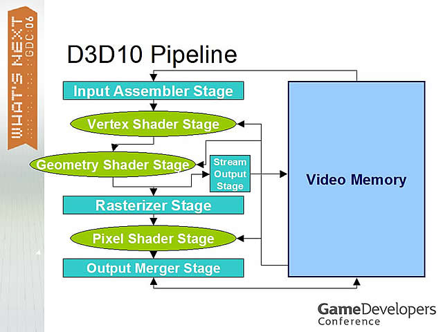 DirectX 10/SM4.0의 렌더링 파이프라인