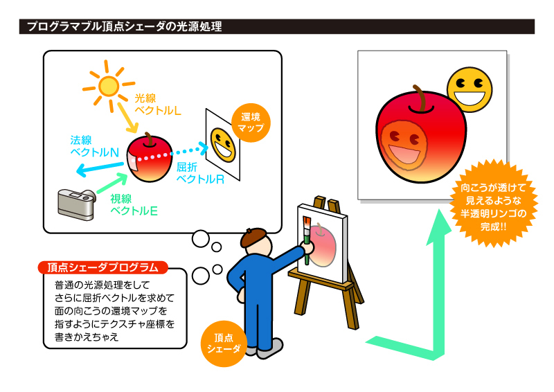 그림 3: 버텍스 셰이더 작업의 예: 버텍스 셰이더를 활용한 굴절 표현