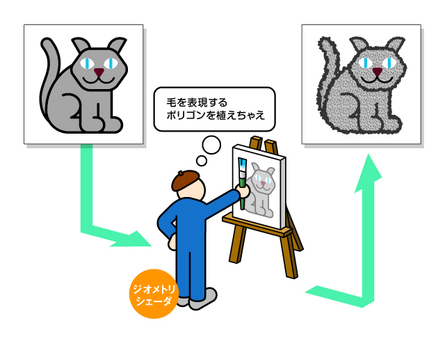 그림 4 : 지오메트리 셰이더 작업의 예 : 지오메트리 셰이더로 머리카락을 만듭니다.
