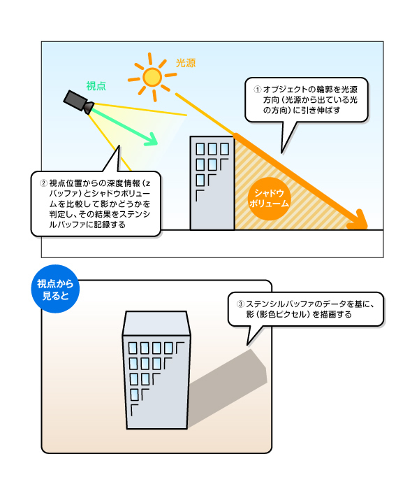 스텐실 섀도우 볼륨 기술에 의한 그림자 생성의 동작 개념도