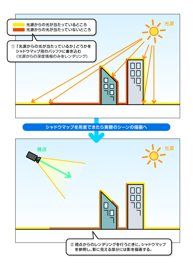깊이 그림자 기술의 동작 개념도