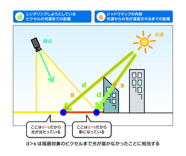 그림자인지 아닌지의 판정