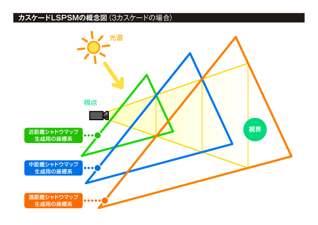 캐스케이드 LSPSM 개념도