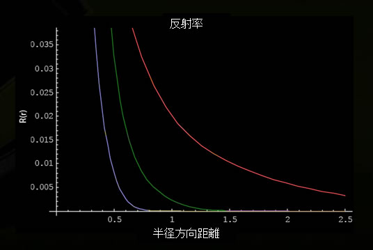반사율 확산 프로파일 (RDP : Reflectance Diffusion Profile)의 그래프