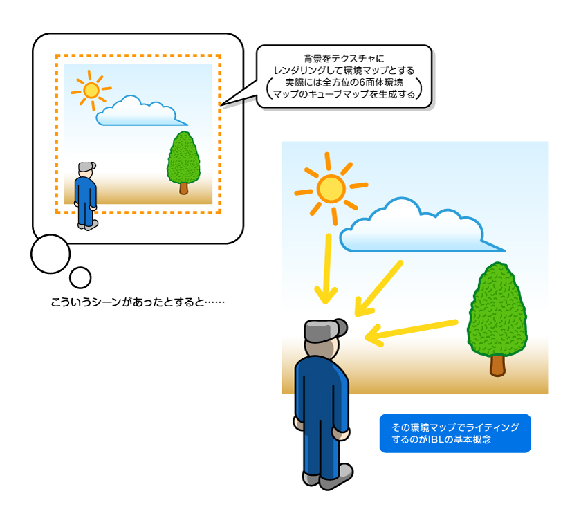 IBL : Image Based Lighting의 기본 개념