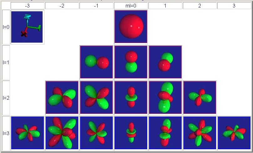 l=0,1,2,3… m=-l~+l에서의 구면조화함수(Spherical Harmonics)의 수식(상)과 3차원 가시화도(아래). 만약, 예를 들면 l=3의 4단째까지 사용하면 총 16개의 구면조화함수(Spherical Harmonics)를 사용하게 된다