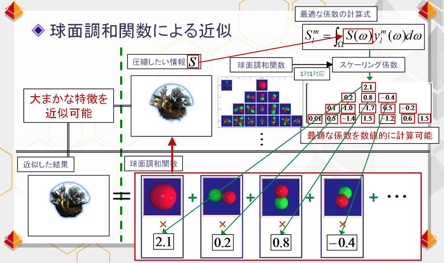 "거친 성게"형상을 근사하기 위해서는, 사용한 구면조화함수(Spherical Harmonics) 하나씩에 최적인 스케일링 계수를 도출하여 조합하여 할 필요가 있다
