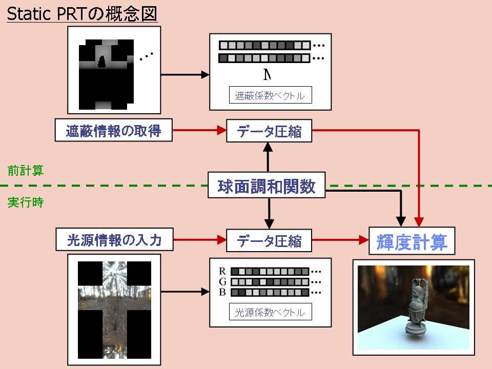정적 PRT (Static PRT)의 개념적 이미지. 「구면조화함수(Spherical Harmonics)」는 데이터 압축 방법으로서 활용한다