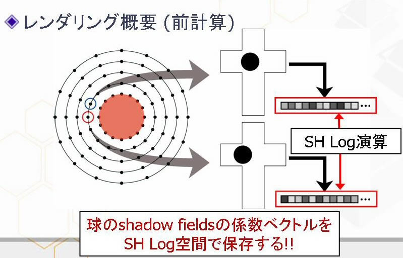 PSF 기법과 마찬가지로 Shadow Fields를 산출하더라도 그 결과를 구면조화함수(Spherical Harmonics)의 계수 벡터의 상태로 유지하지 않고 SH Log 연산을 수행한다.