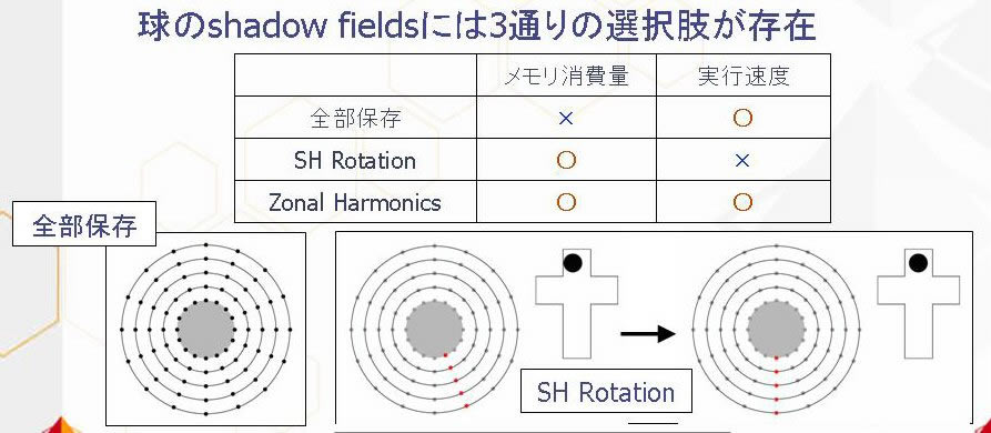 구의 Shadow Fields 취급에 관한 3개의 구현안