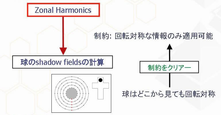 취급하는 대상이 어디에서 봐도 같은 형상의 구의 차폐 구조 데이터이므로 Zonal Harmonics를 적용할 수 있다