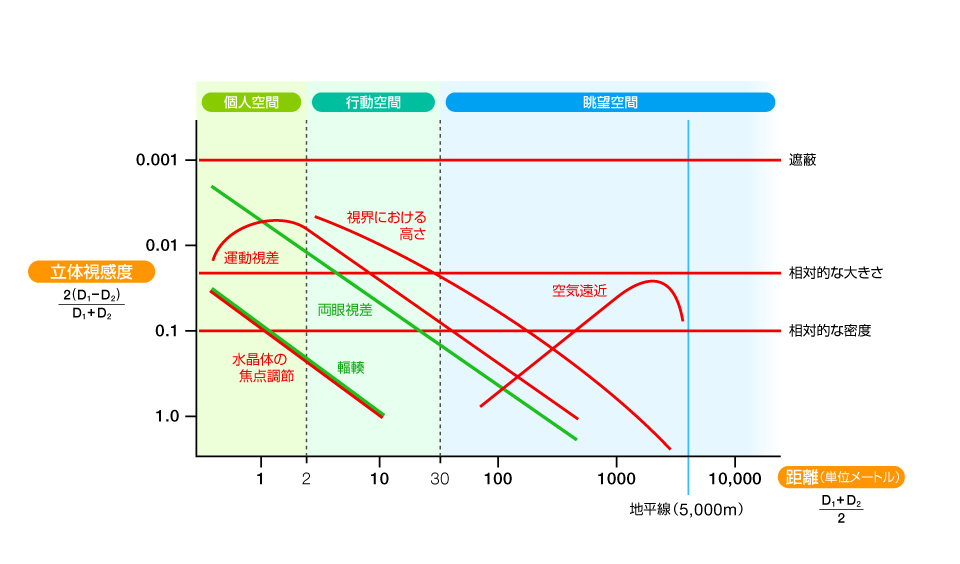 단안 입체시와 양안 입체시, 각각의 유효 범위. 녹색… 양안 입체시. 레드…단안 입체시